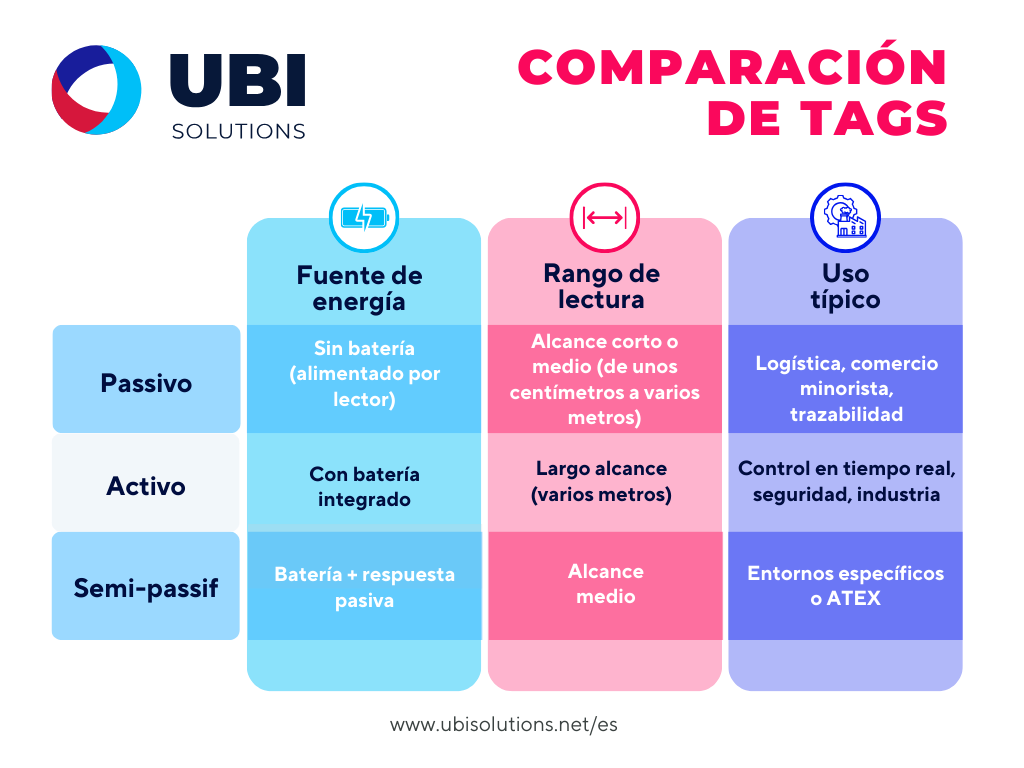 Comparación de tags RFID pasivo, activo y semi-pasivo según fuente de energía, alcance de lectura y uso típico: logística, trazabilidad, seguridad, industria o entornos ATEX. Infografía de UBI Solutions.