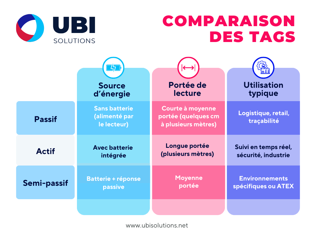 Comparaison des types de tags RFID