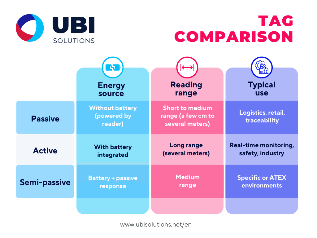 Comparaison - Type de tags (2)