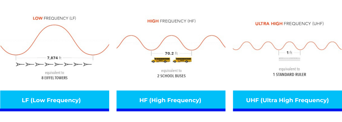 EN- Fréquences de la RFID