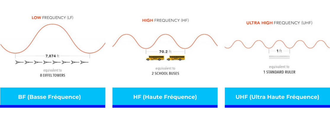 Fréquences de la RFID
