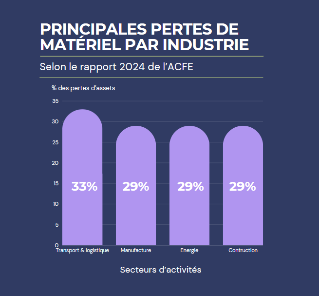 Principales pertes de matériel par industrie